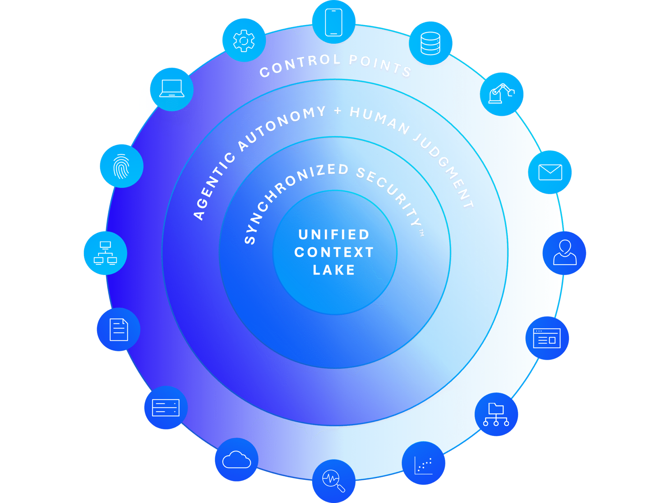 Schemat systemu obrony Sophos Fusion: koncentryczne pierścienie Control Points, Agentic autonomy + human judgment i Synchronized Security, w środku Unified Context Lake, a na obwodzie ikony szesnastu produktów Sophos.